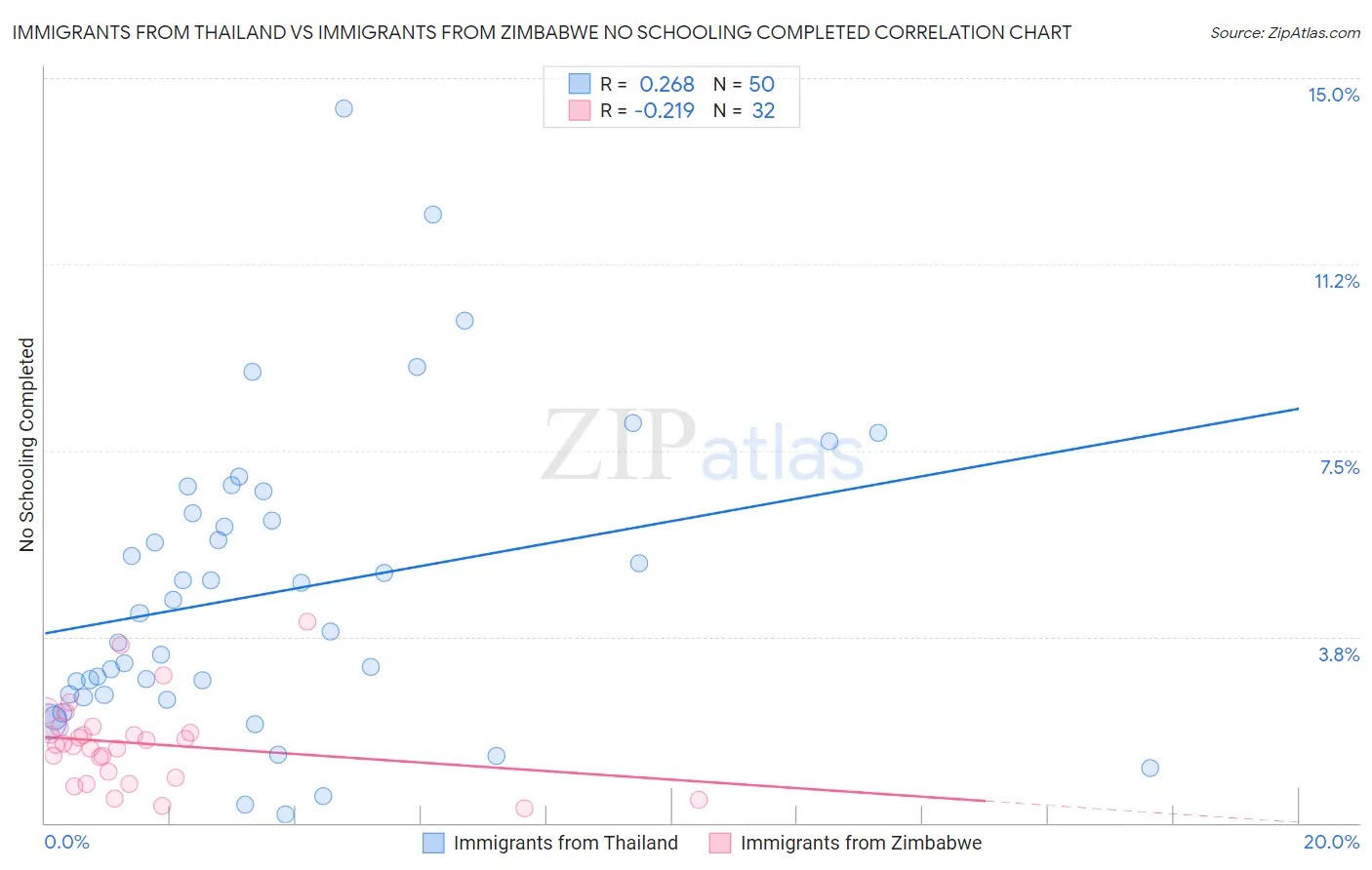 Immigrants from Thailand vs Immigrants from Zimbabwe No Schooling Completed