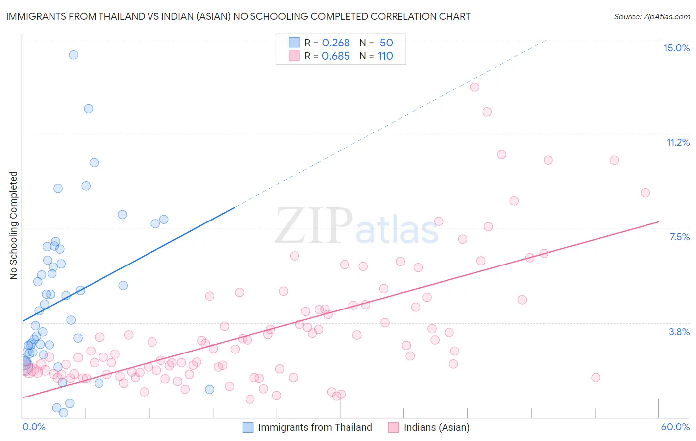 Immigrants from Thailand vs Indian (Asian) No Schooling Completed