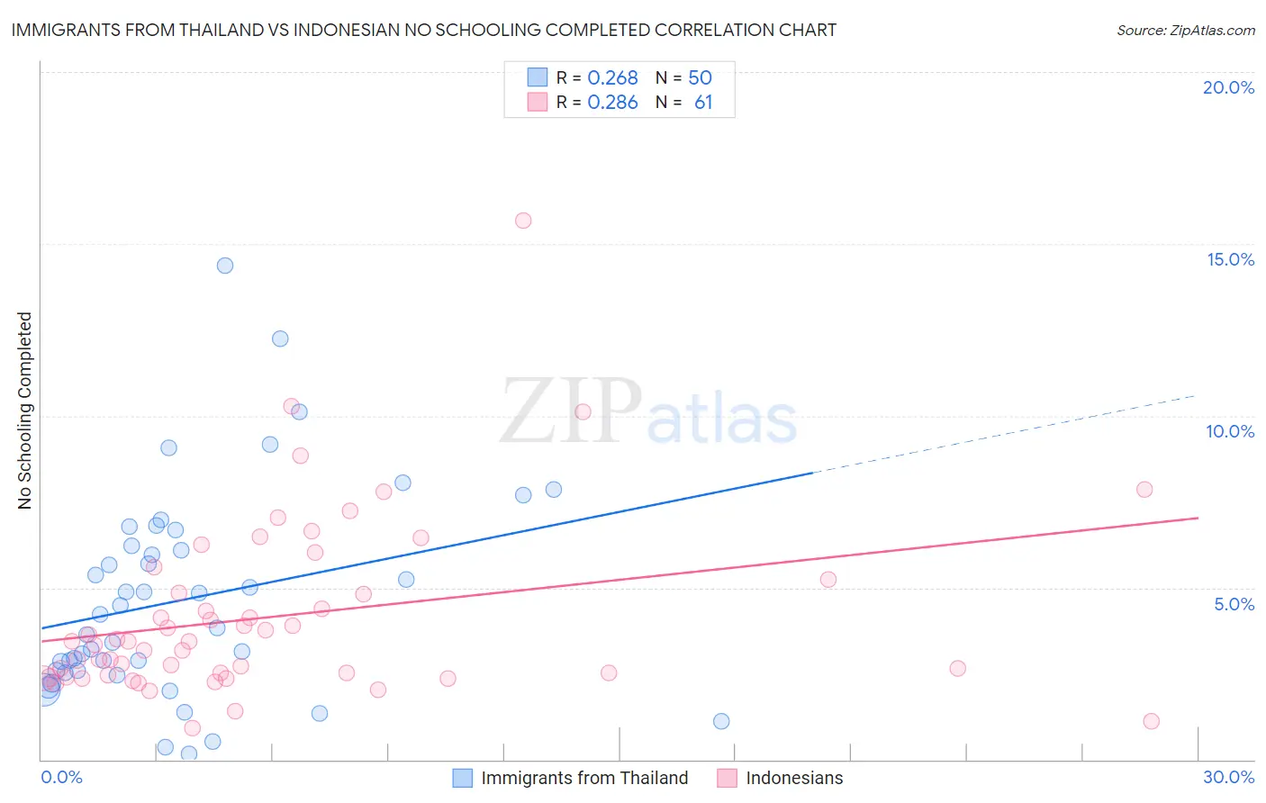 Immigrants from Thailand vs Indonesian No Schooling Completed