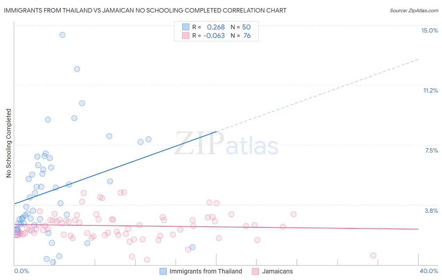 Immigrants from Thailand vs Jamaican No Schooling Completed