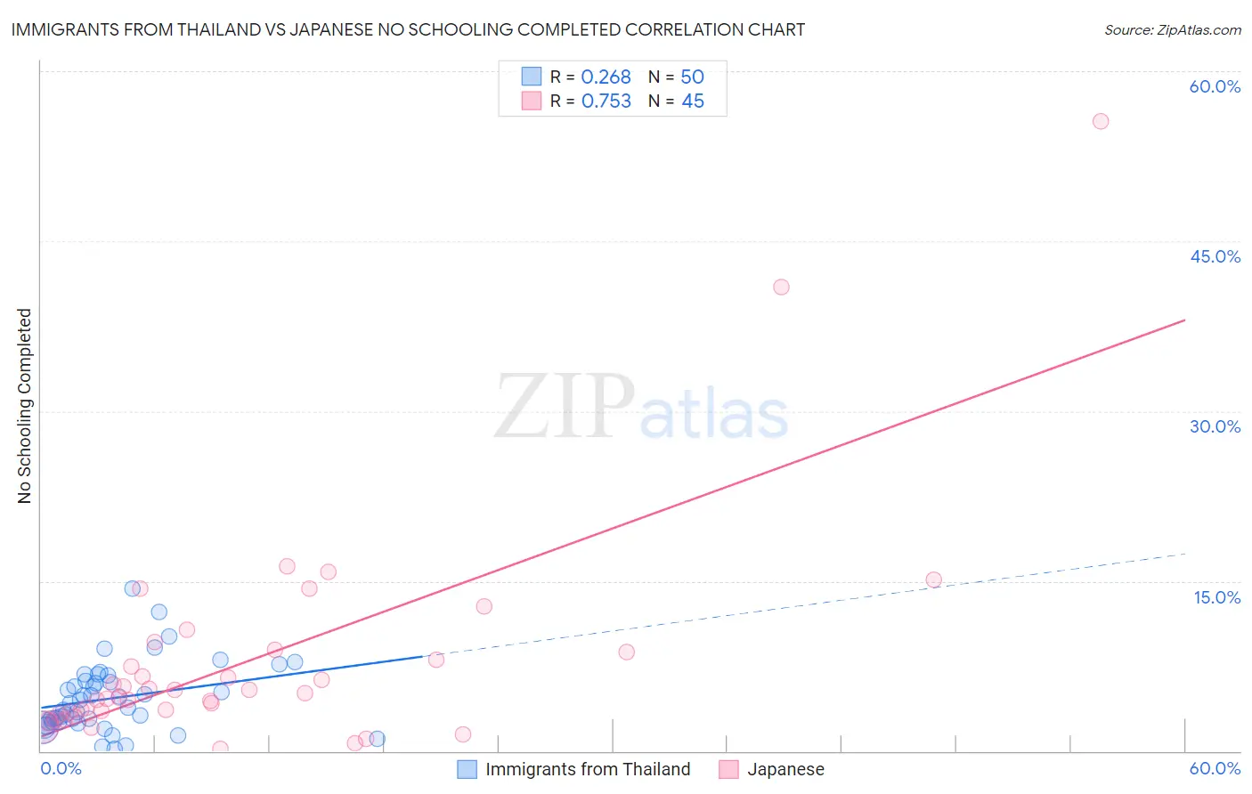 Immigrants from Thailand vs Japanese No Schooling Completed