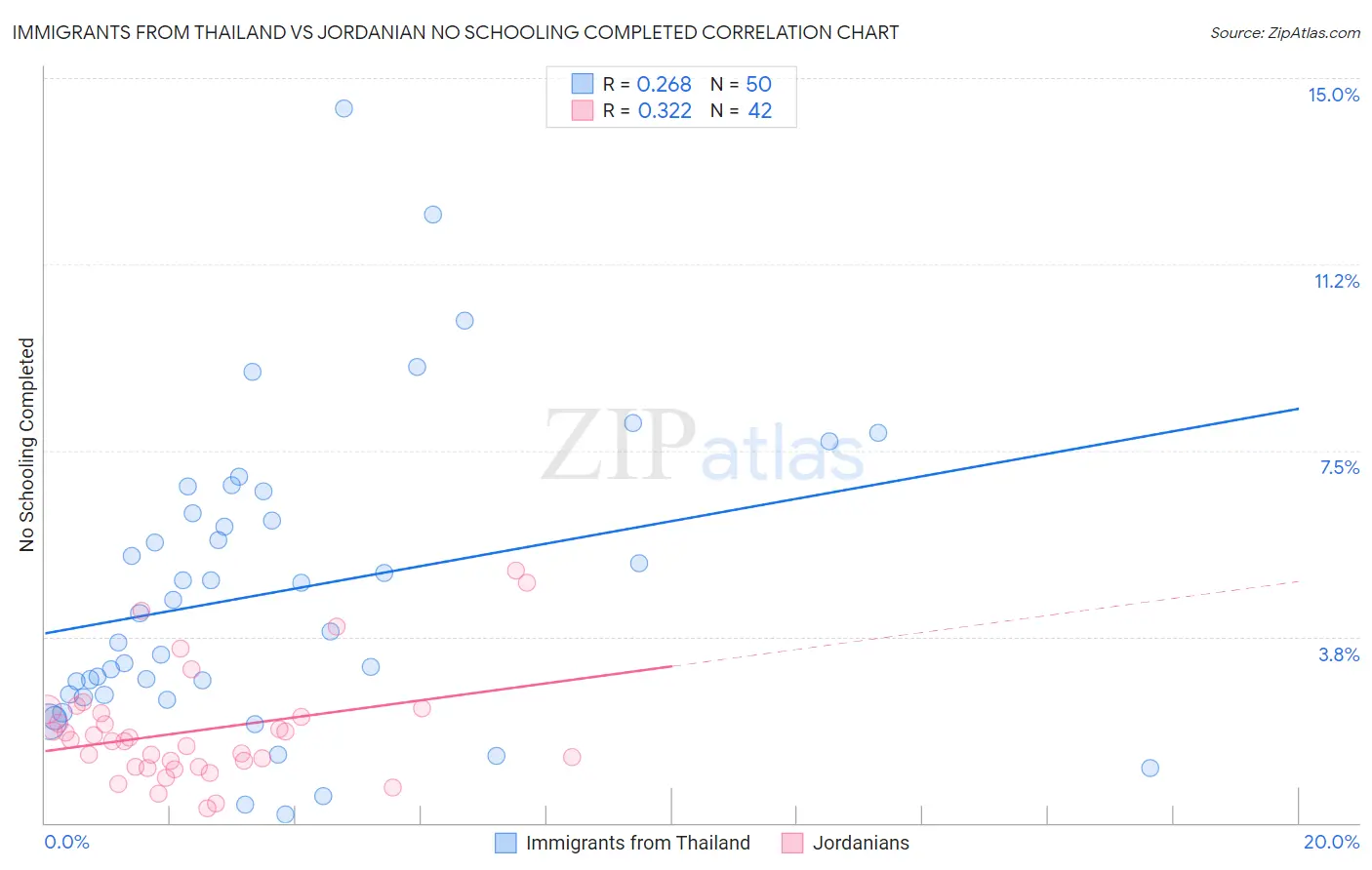 Immigrants from Thailand vs Jordanian No Schooling Completed