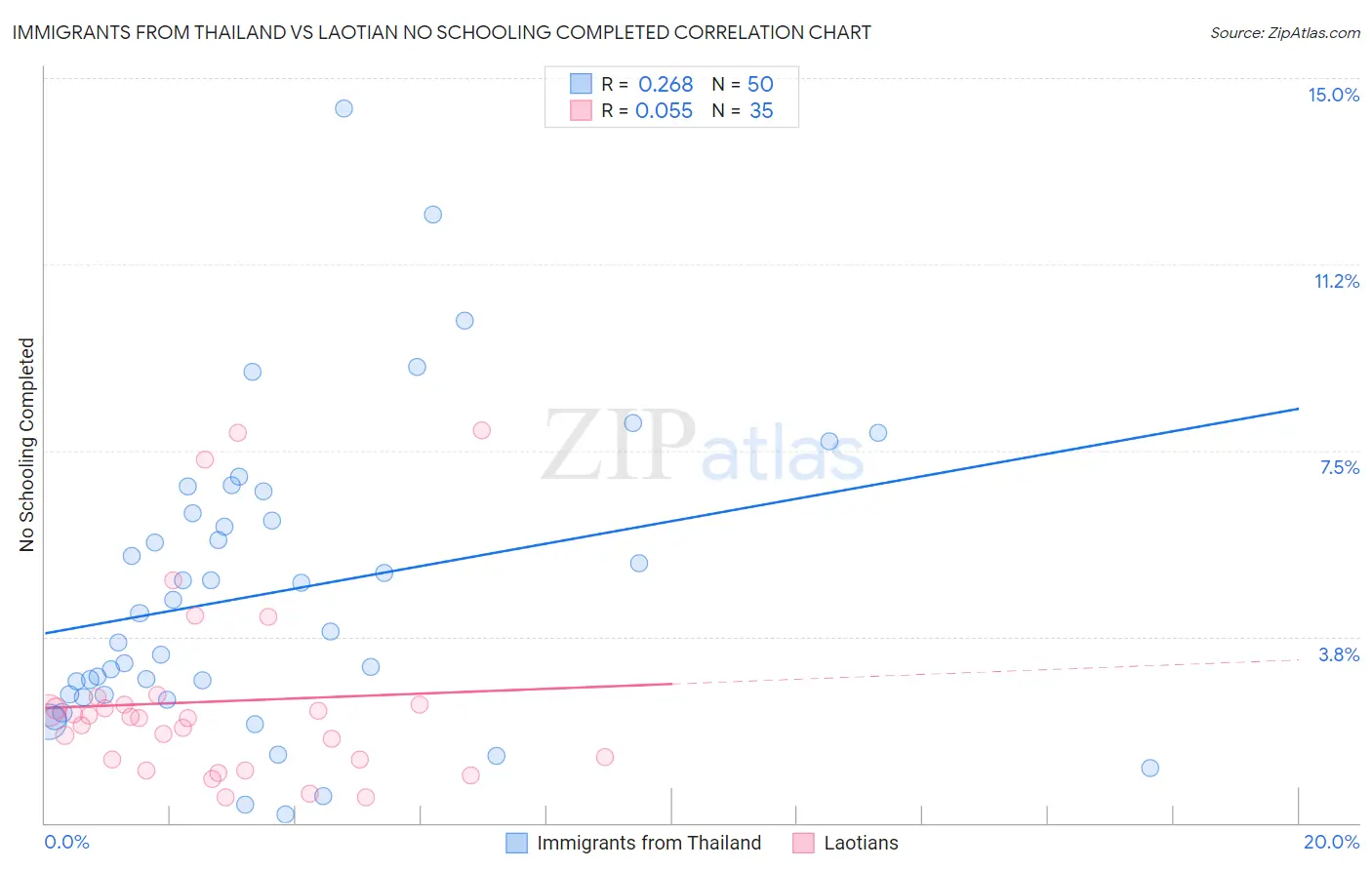 Immigrants from Thailand vs Laotian No Schooling Completed