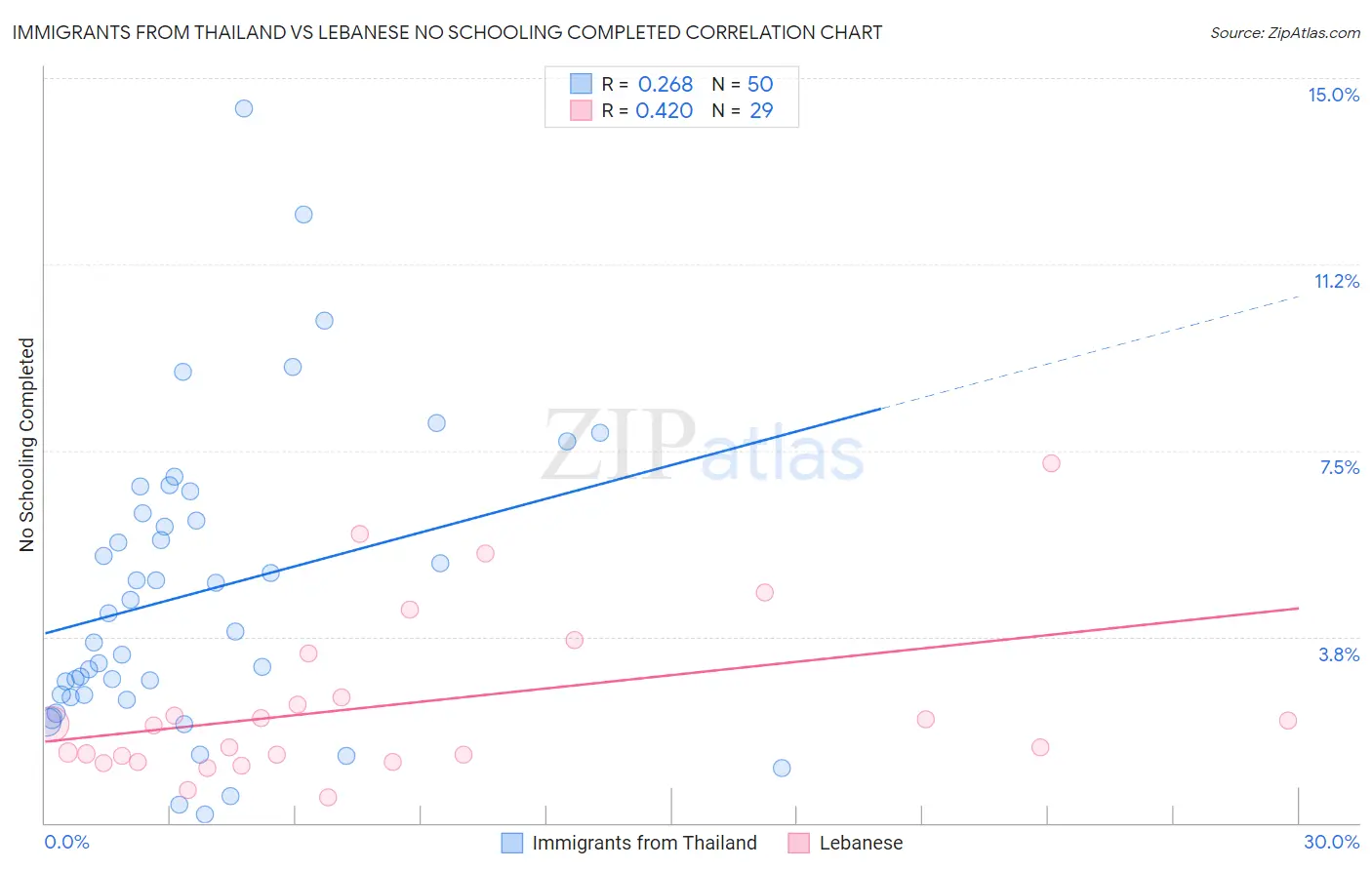 Immigrants from Thailand vs Lebanese No Schooling Completed