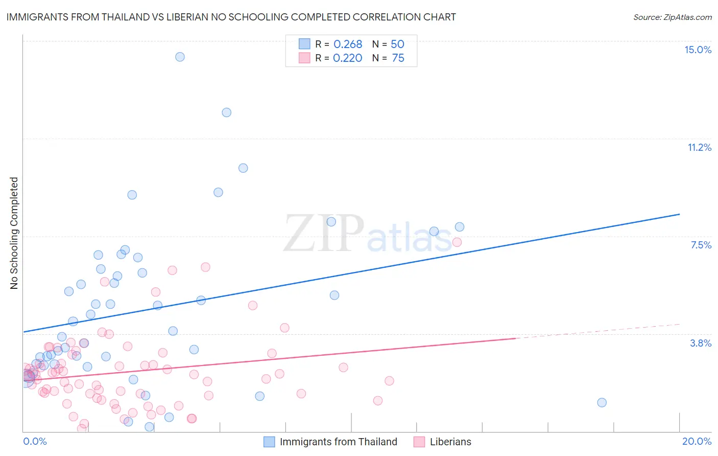 Immigrants from Thailand vs Liberian No Schooling Completed