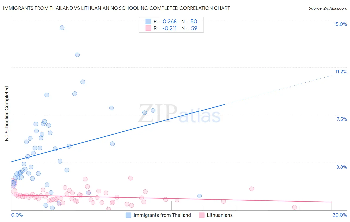 Immigrants from Thailand vs Lithuanian No Schooling Completed
