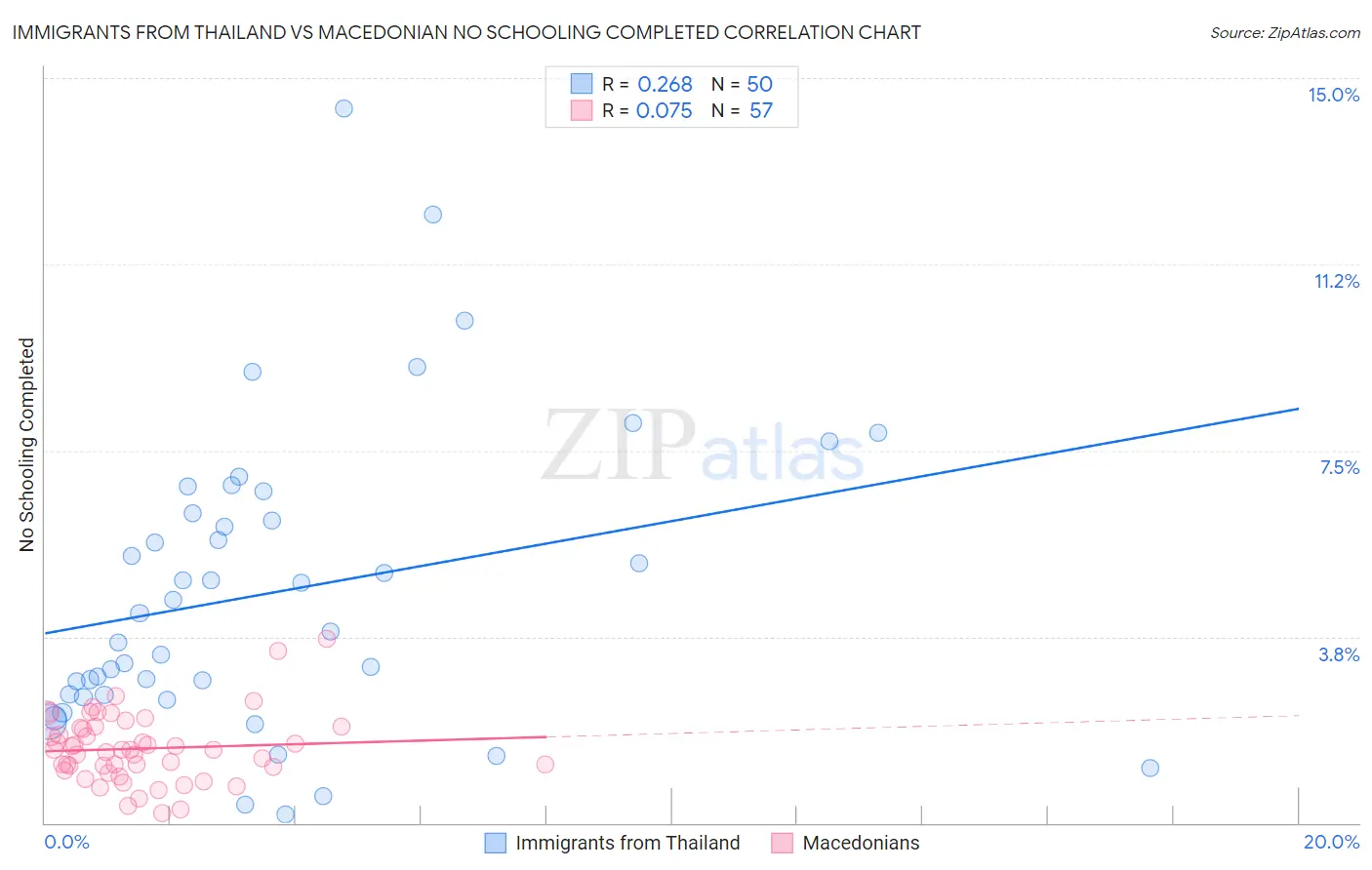 Immigrants from Thailand vs Macedonian No Schooling Completed