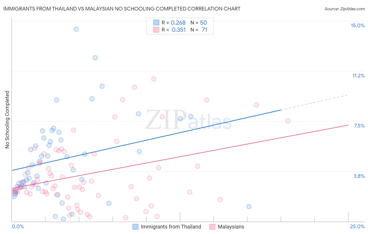 Immigrants from Thailand vs Malaysian No Schooling Completed