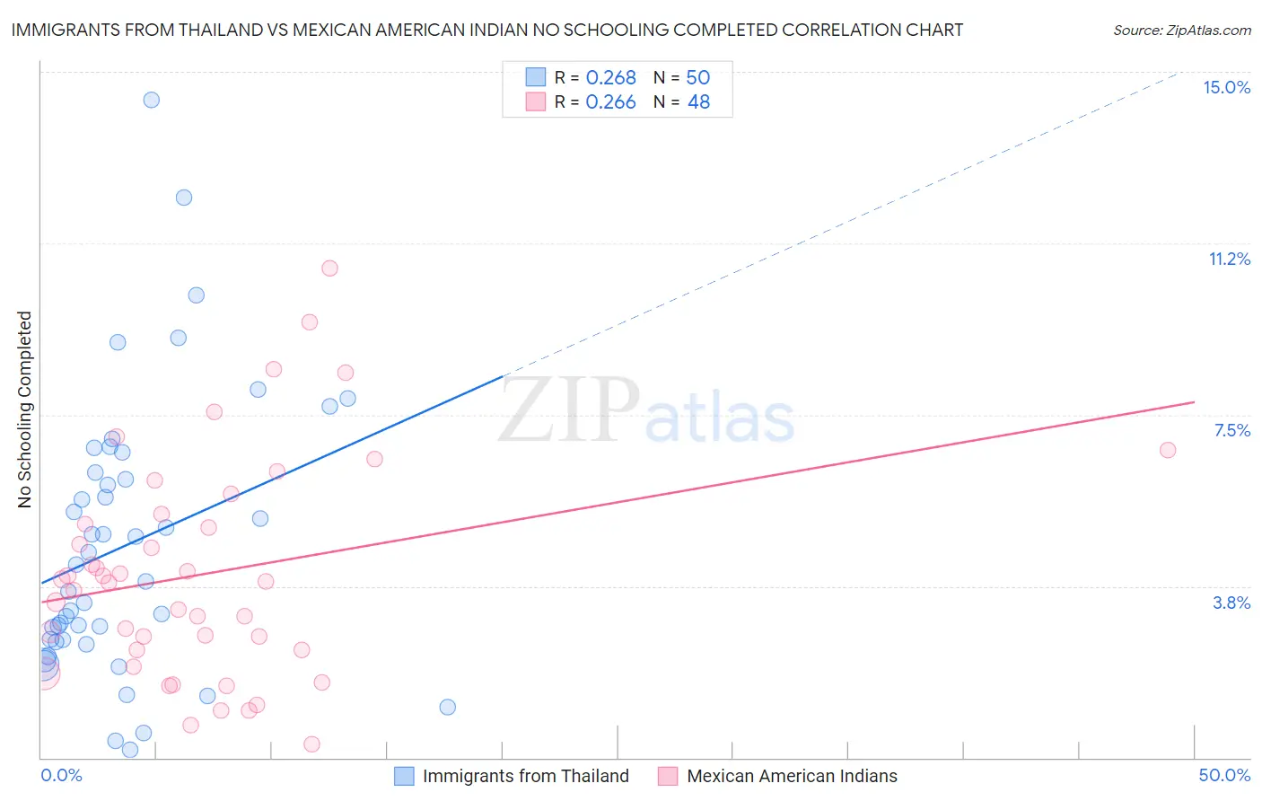 Immigrants from Thailand vs Mexican American Indian No Schooling Completed