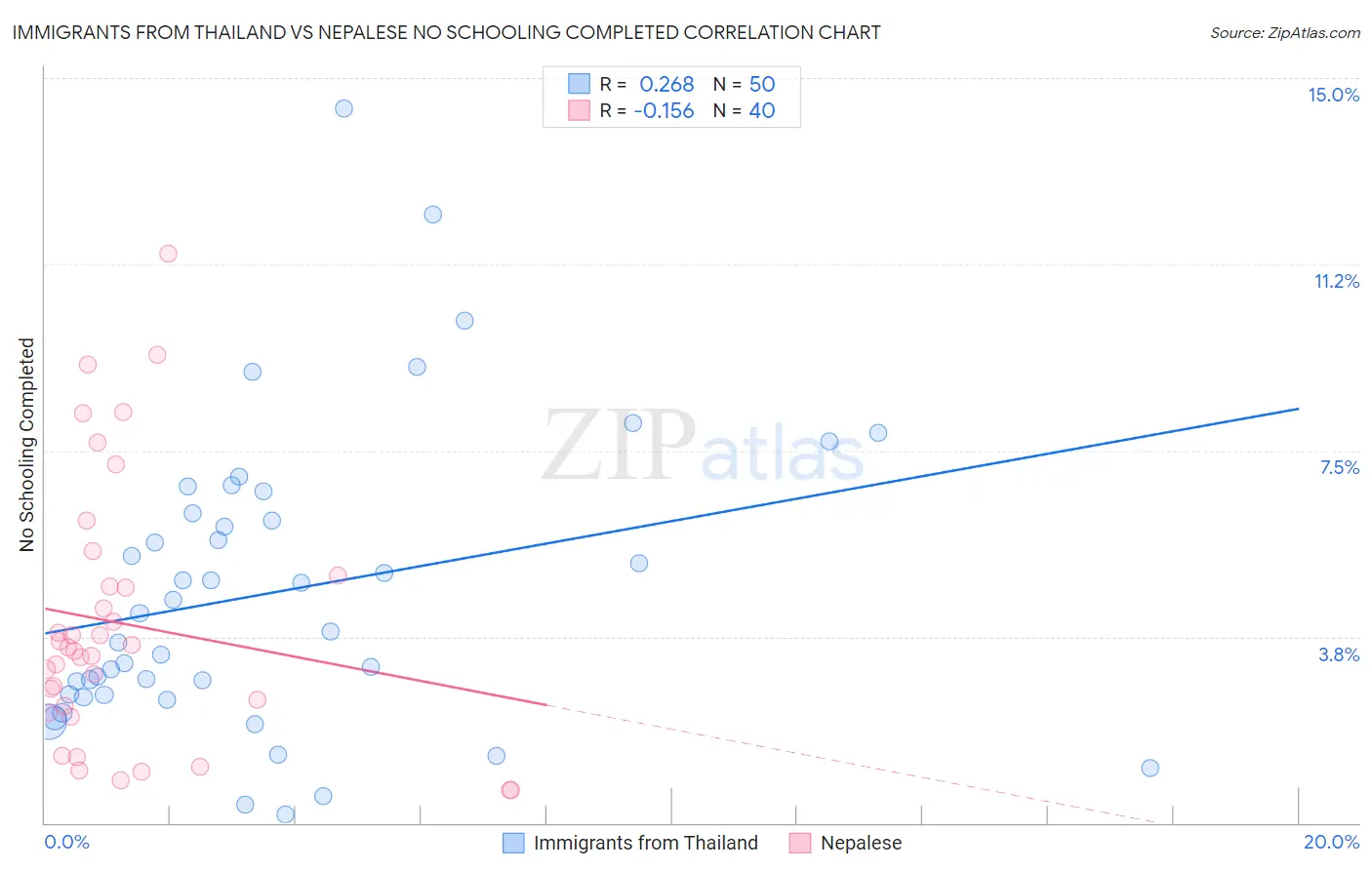 Immigrants from Thailand vs Nepalese No Schooling Completed