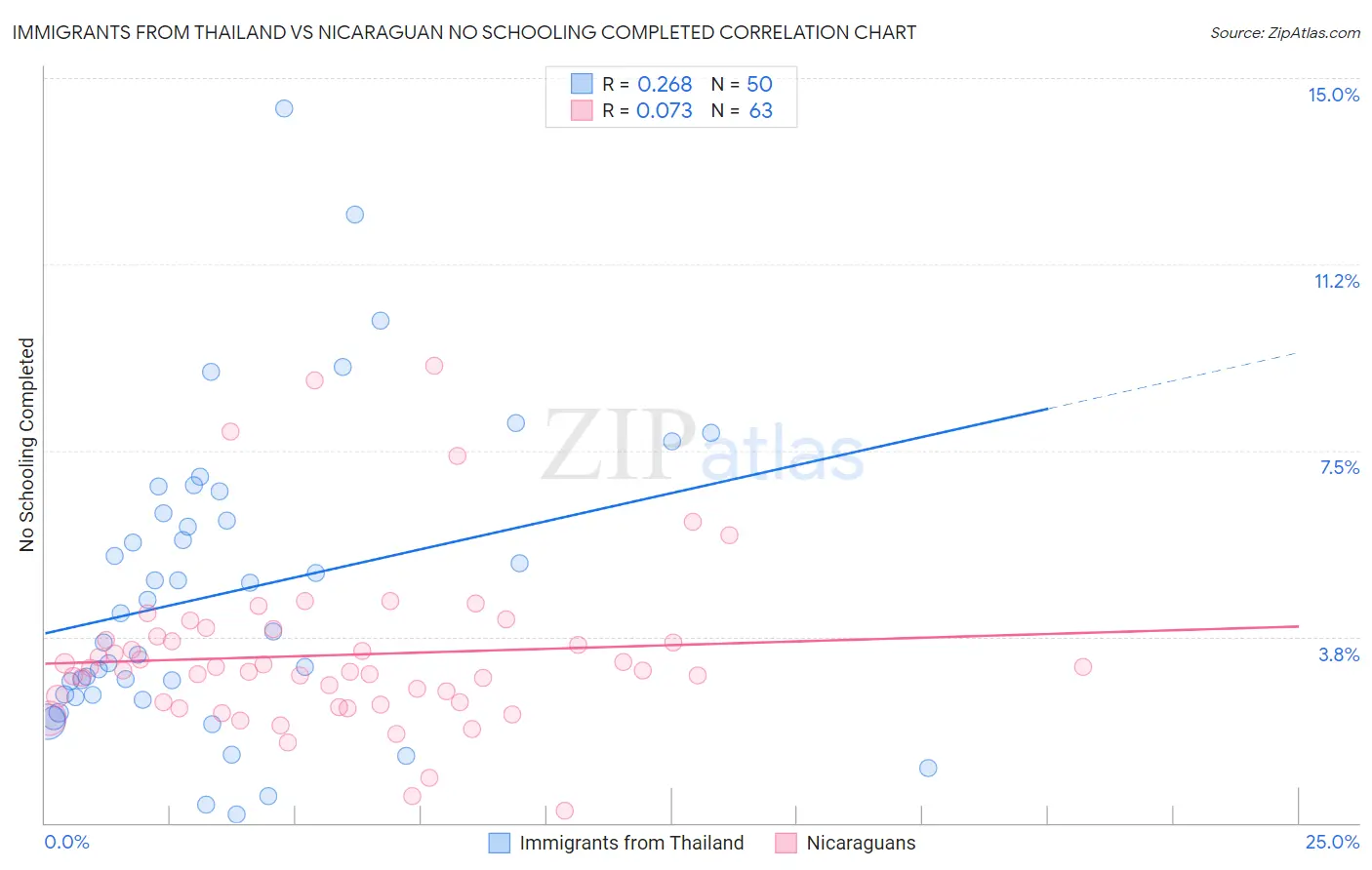 Immigrants from Thailand vs Nicaraguan No Schooling Completed