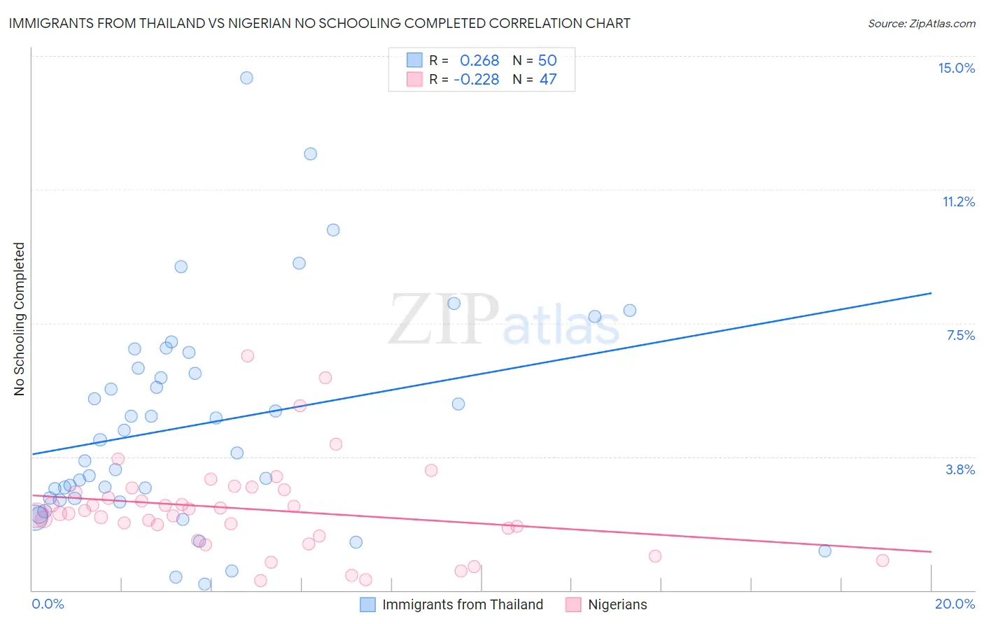 Immigrants from Thailand vs Nigerian No Schooling Completed