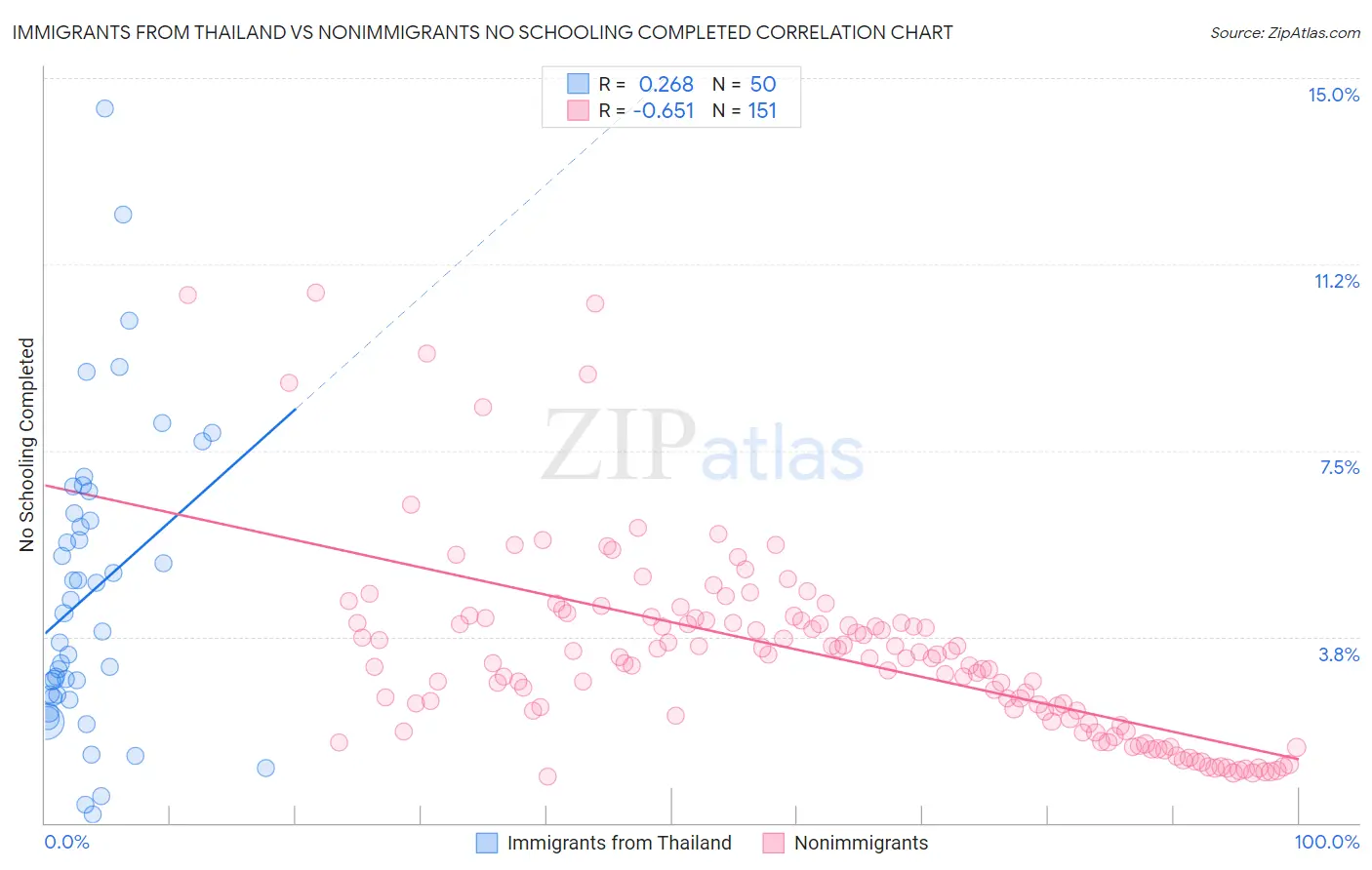 Immigrants from Thailand vs Nonimmigrants No Schooling Completed
