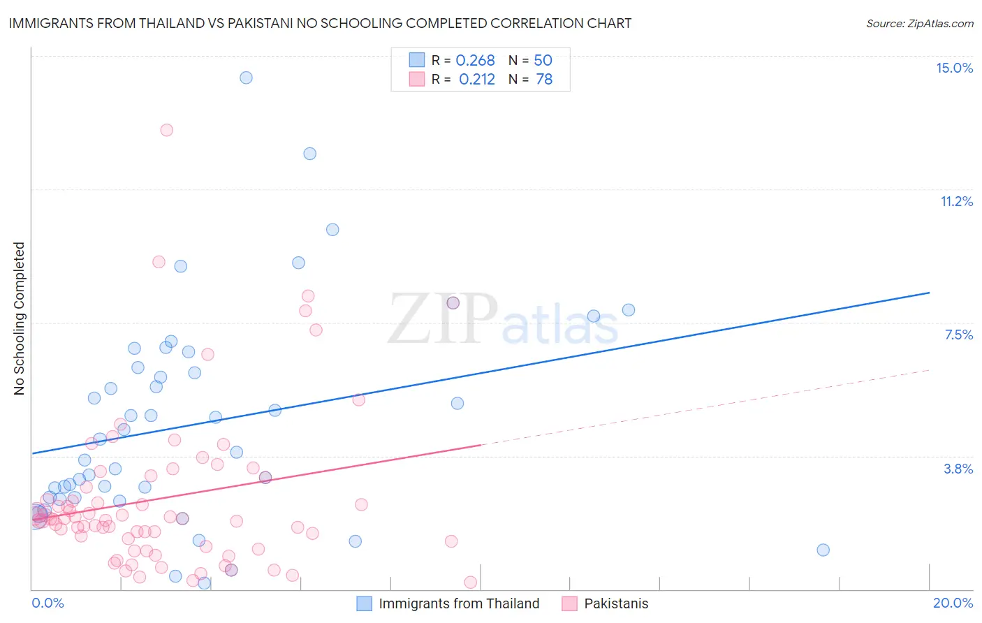 Immigrants from Thailand vs Pakistani No Schooling Completed