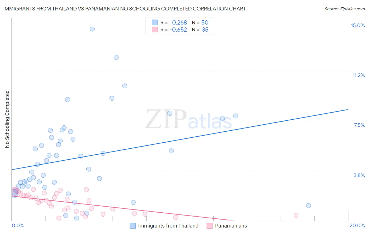 Immigrants from Thailand vs Panamanian No Schooling Completed