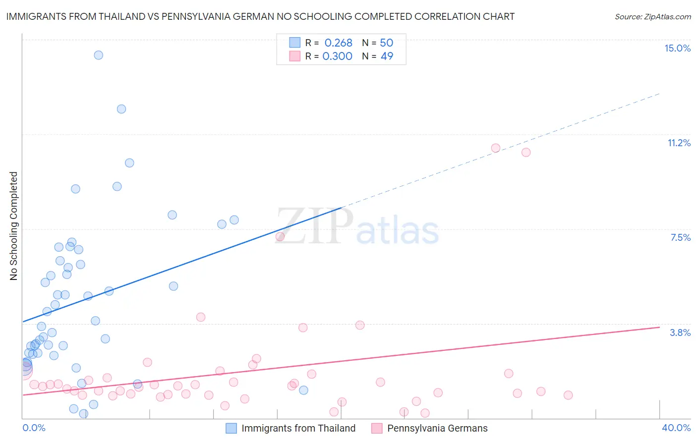 Immigrants from Thailand vs Pennsylvania German No Schooling Completed