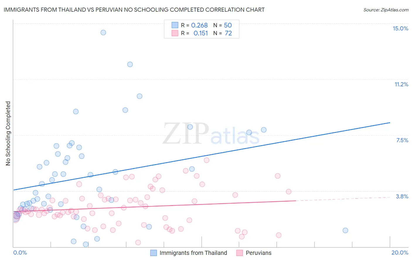 Immigrants from Thailand vs Peruvian No Schooling Completed