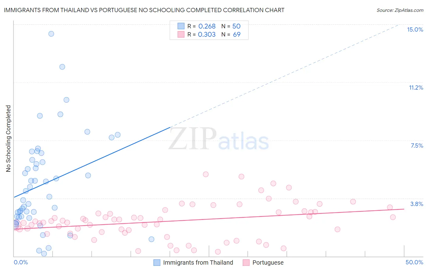 Immigrants from Thailand vs Portuguese No Schooling Completed