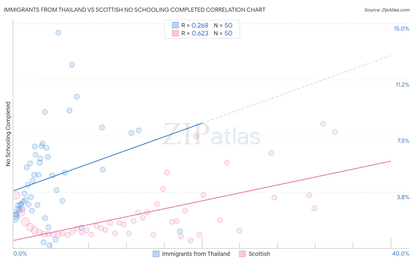 Immigrants from Thailand vs Scottish No Schooling Completed