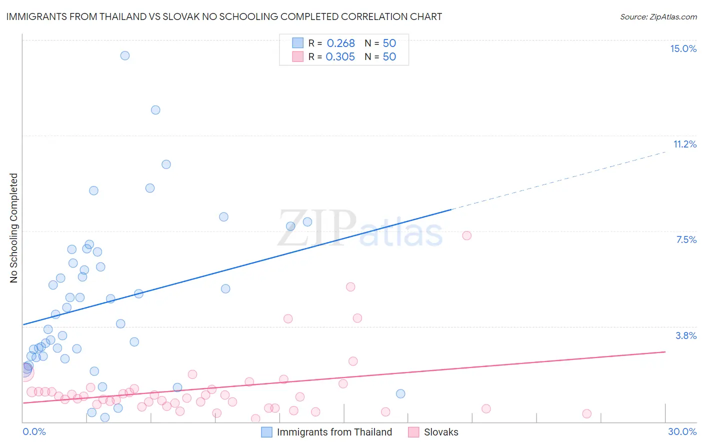 Immigrants from Thailand vs Slovak No Schooling Completed