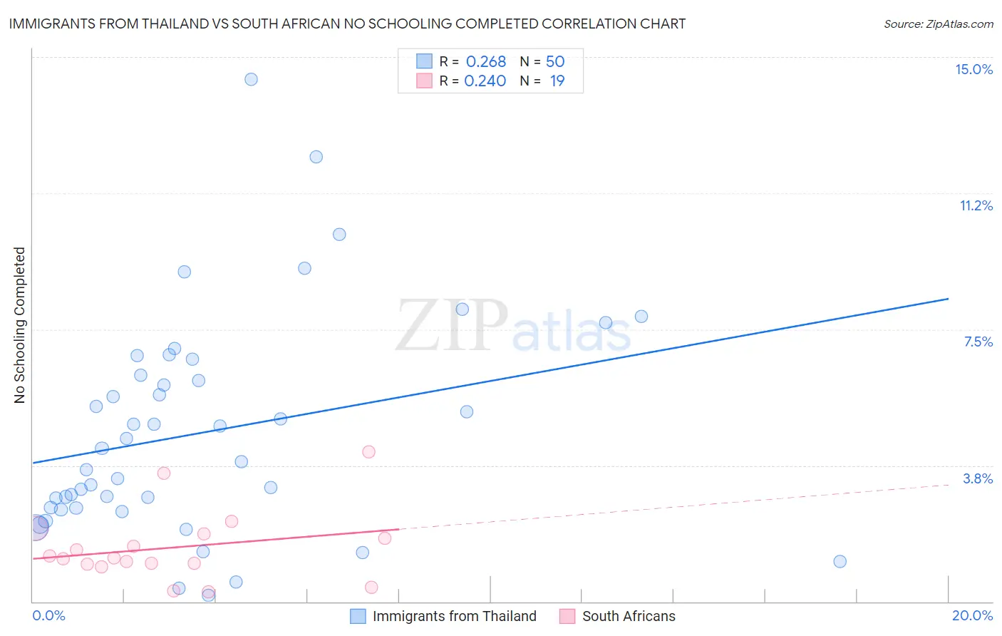 Immigrants from Thailand vs South African No Schooling Completed