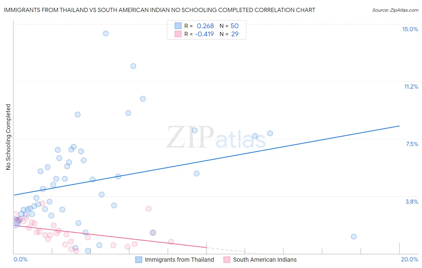 Immigrants from Thailand vs South American Indian No Schooling Completed