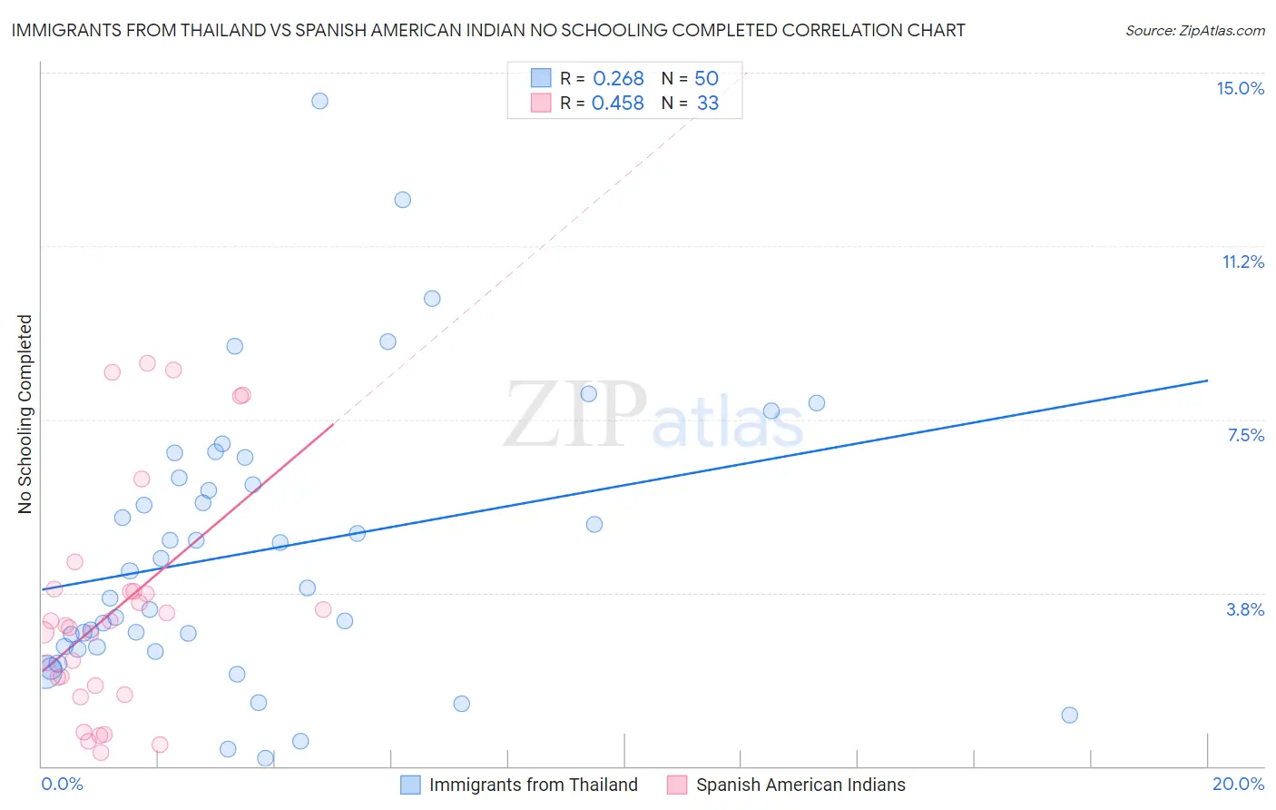 Immigrants from Thailand vs Spanish American Indian No Schooling Completed