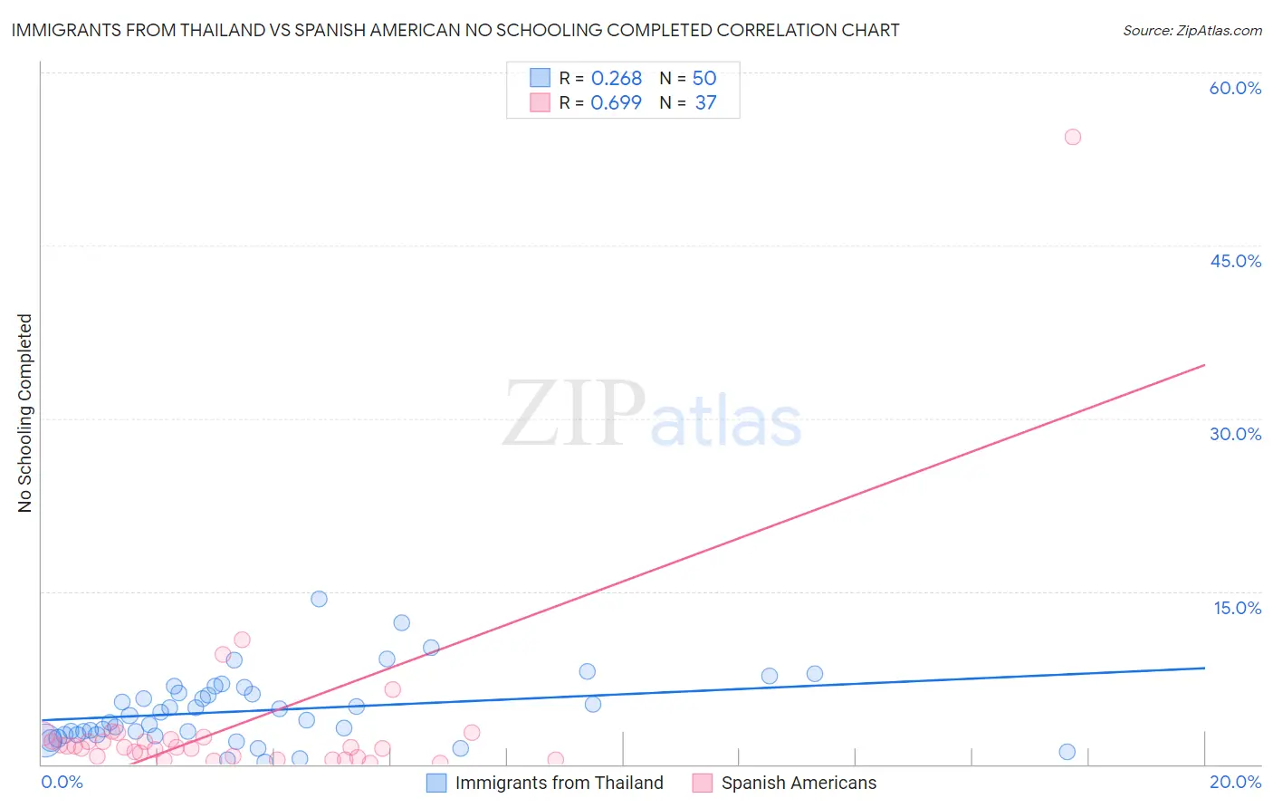 Immigrants from Thailand vs Spanish American No Schooling Completed