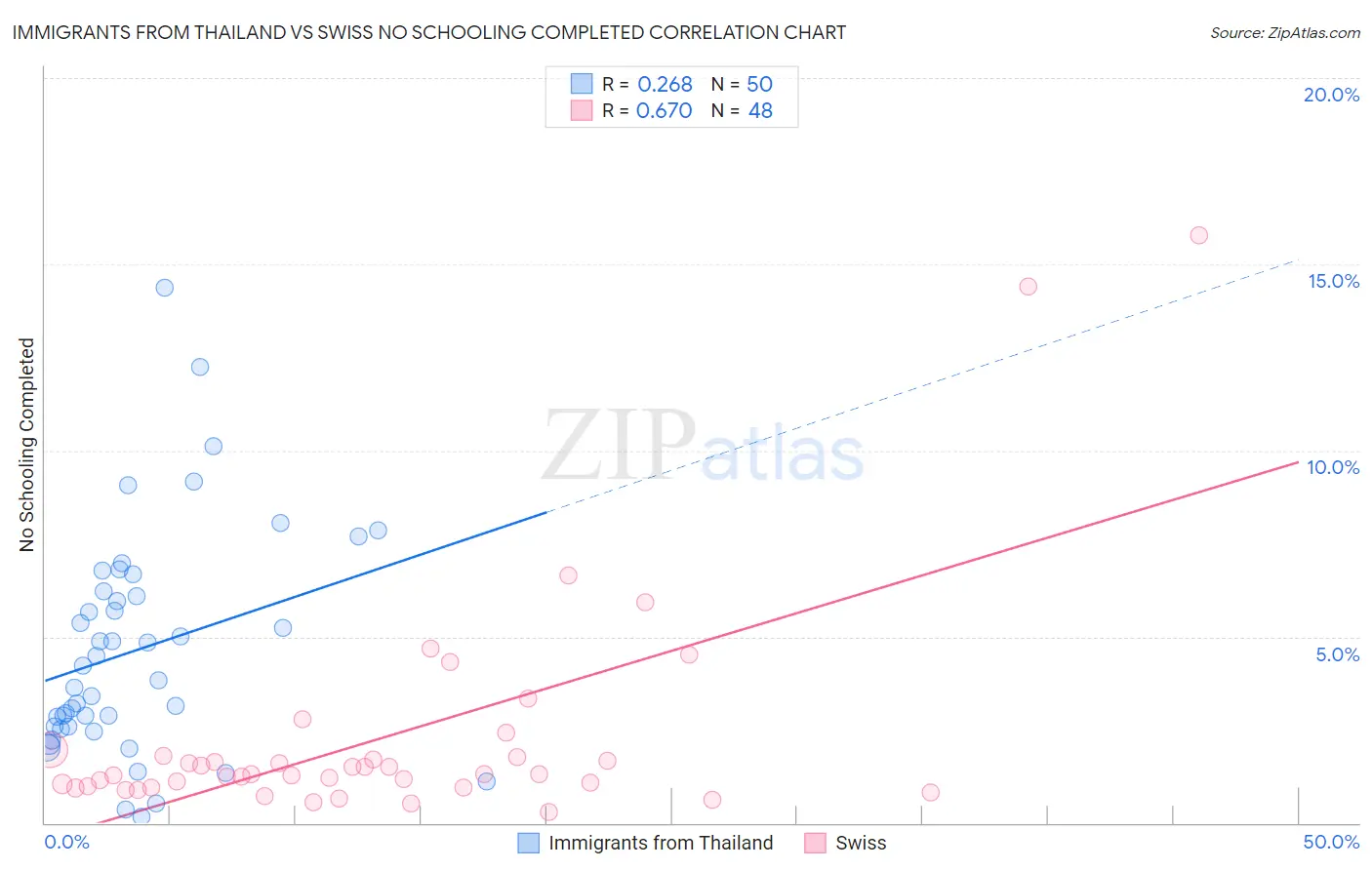 Immigrants from Thailand vs Swiss No Schooling Completed