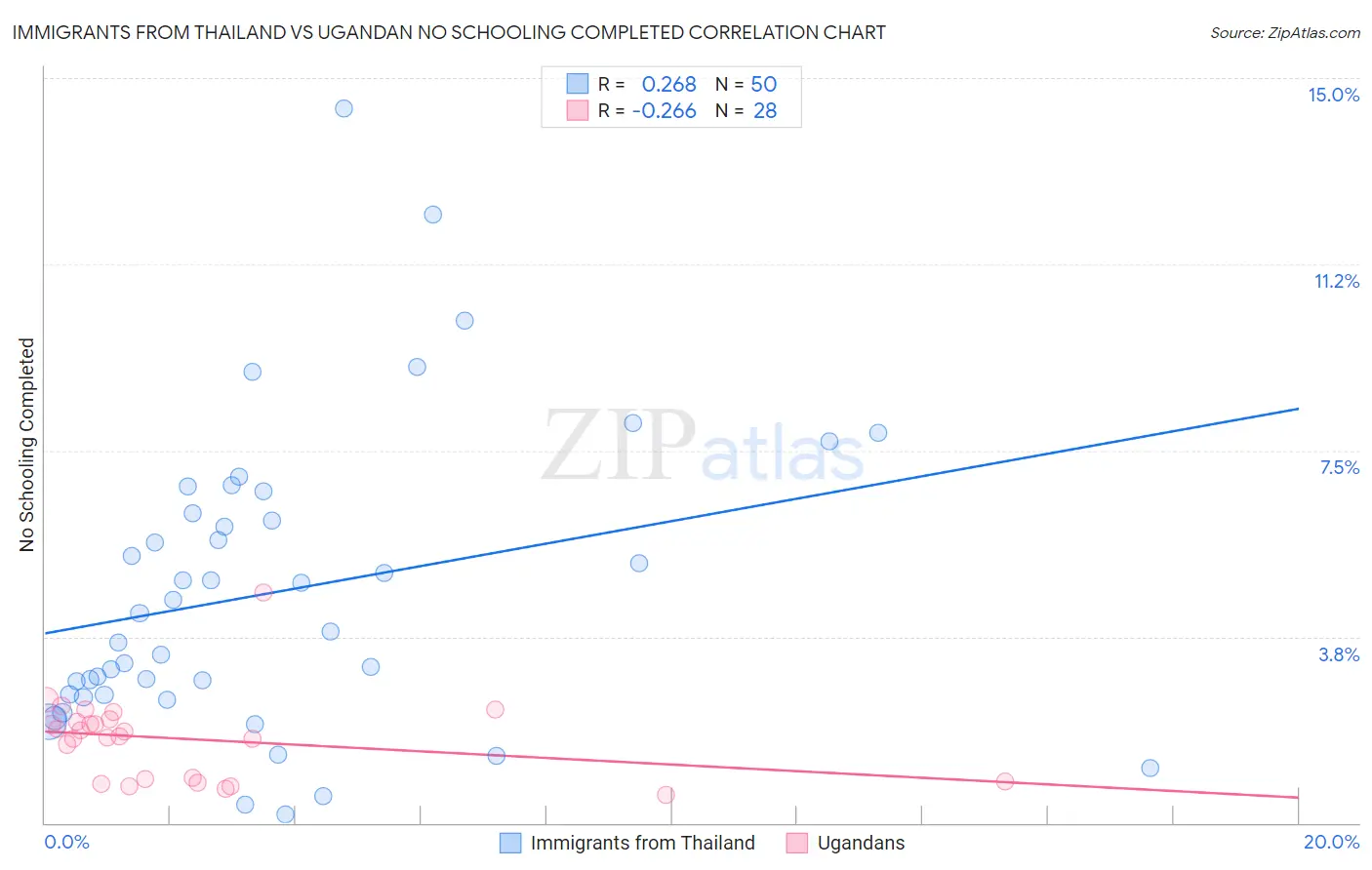Immigrants from Thailand vs Ugandan No Schooling Completed