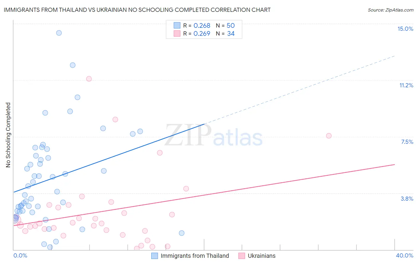 Immigrants from Thailand vs Ukrainian No Schooling Completed