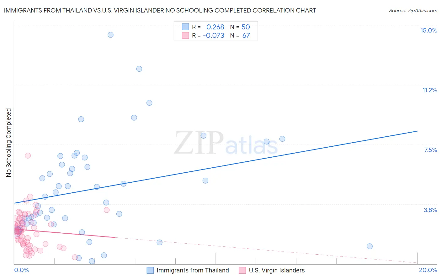 Immigrants from Thailand vs U.S. Virgin Islander No Schooling Completed