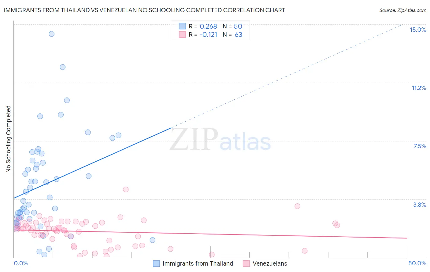 Immigrants from Thailand vs Venezuelan No Schooling Completed