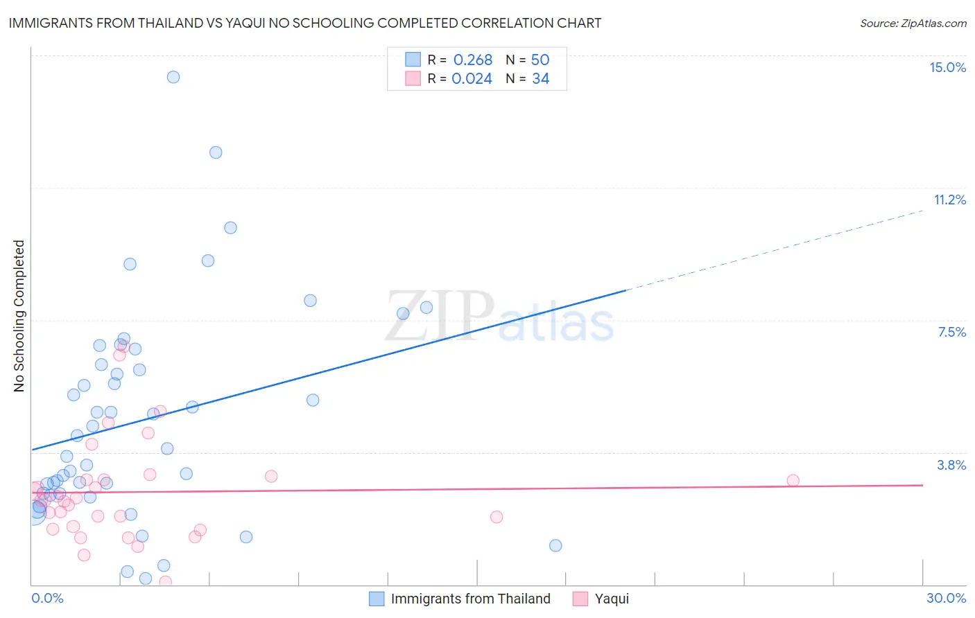 Immigrants from Thailand vs Yaqui No Schooling Completed
