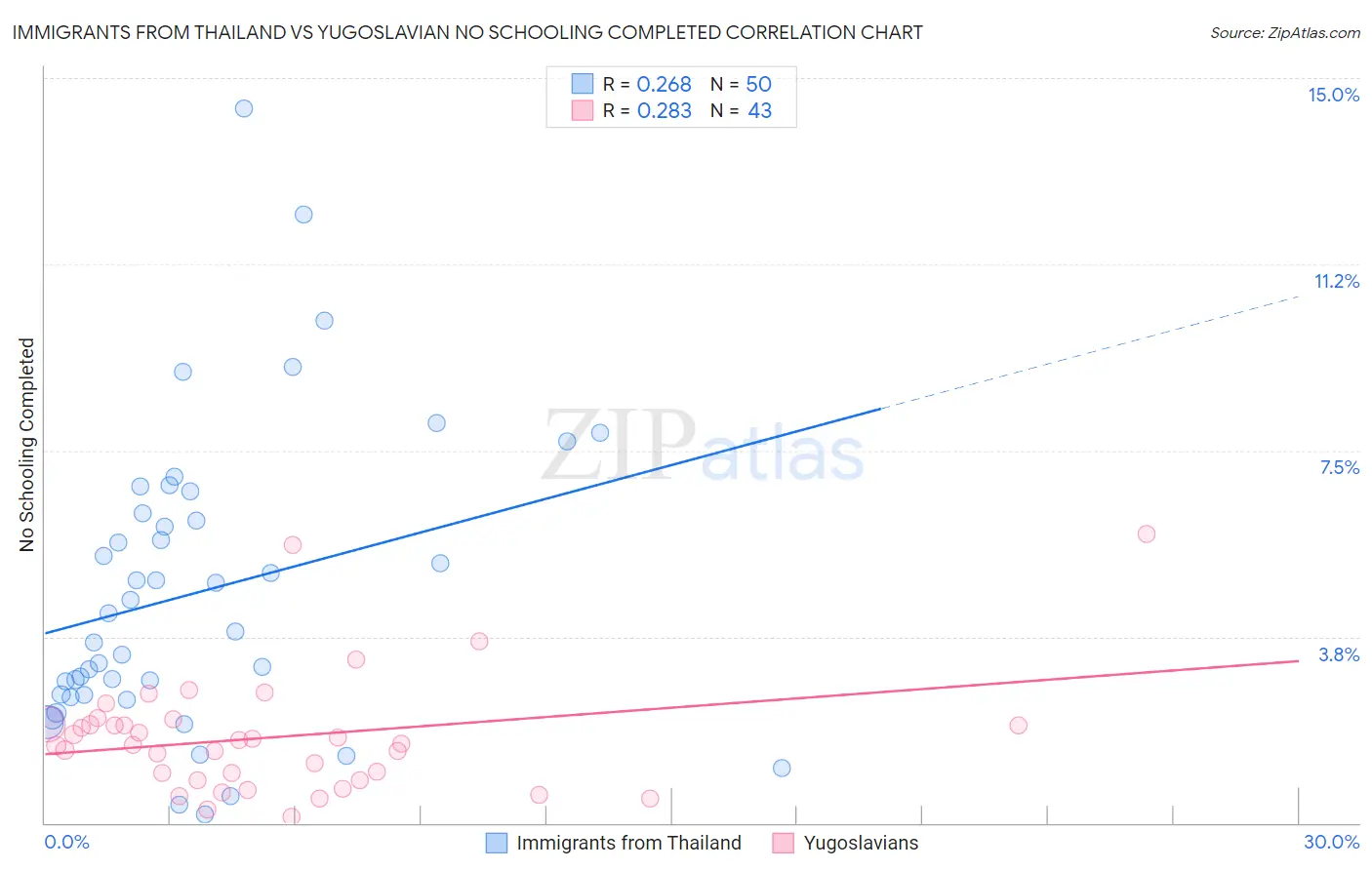 Immigrants from Thailand vs Yugoslavian No Schooling Completed