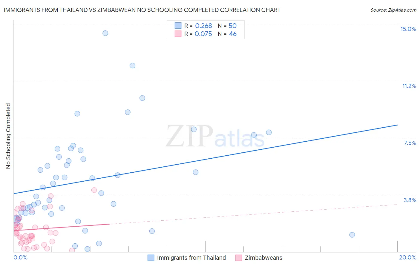 Immigrants from Thailand vs Zimbabwean No Schooling Completed