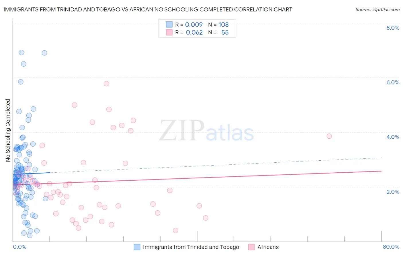 Immigrants from Trinidad and Tobago vs African No Schooling Completed
