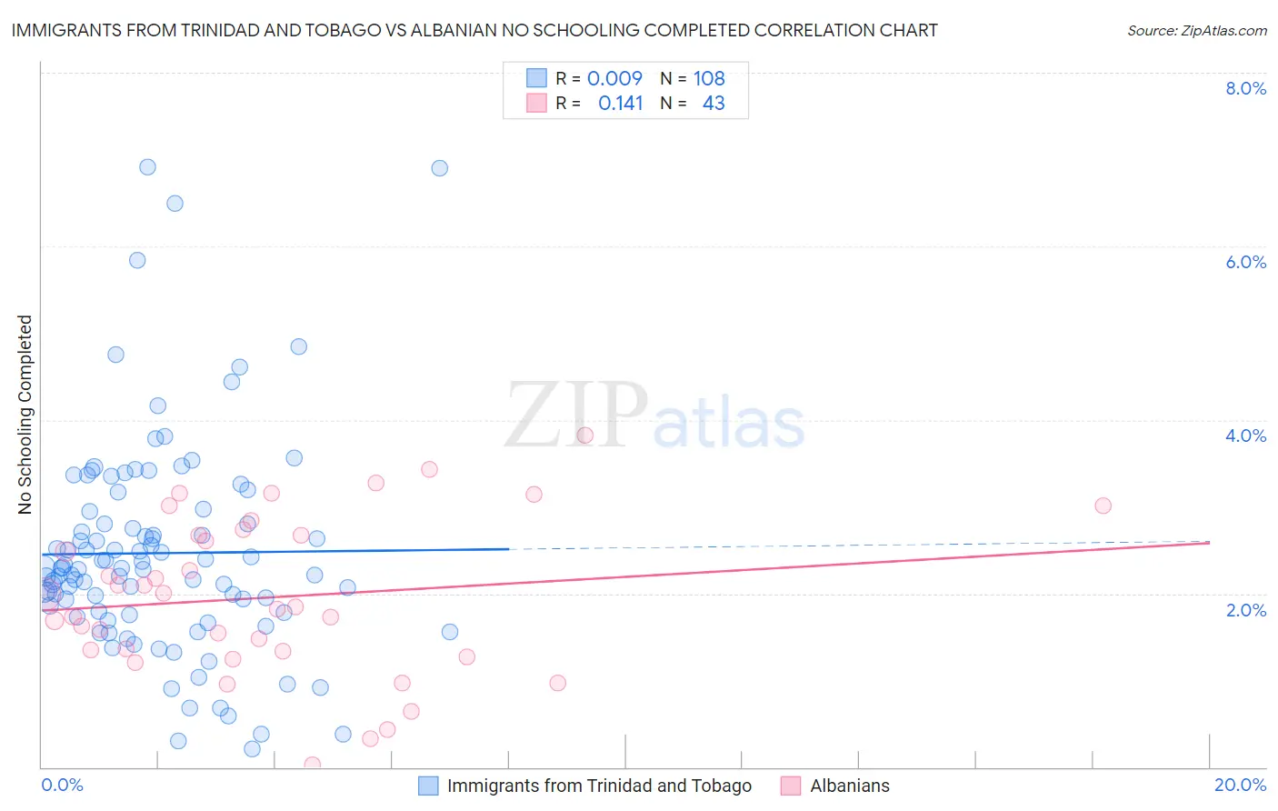 Immigrants from Trinidad and Tobago vs Albanian No Schooling Completed