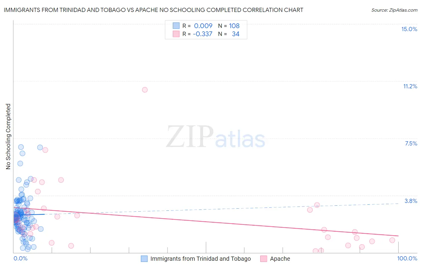 Immigrants from Trinidad and Tobago vs Apache No Schooling Completed