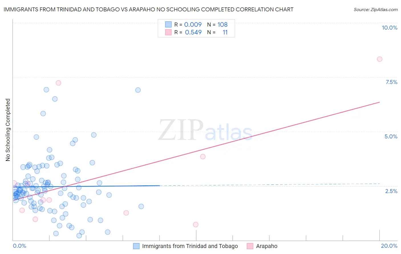 Immigrants from Trinidad and Tobago vs Arapaho No Schooling Completed