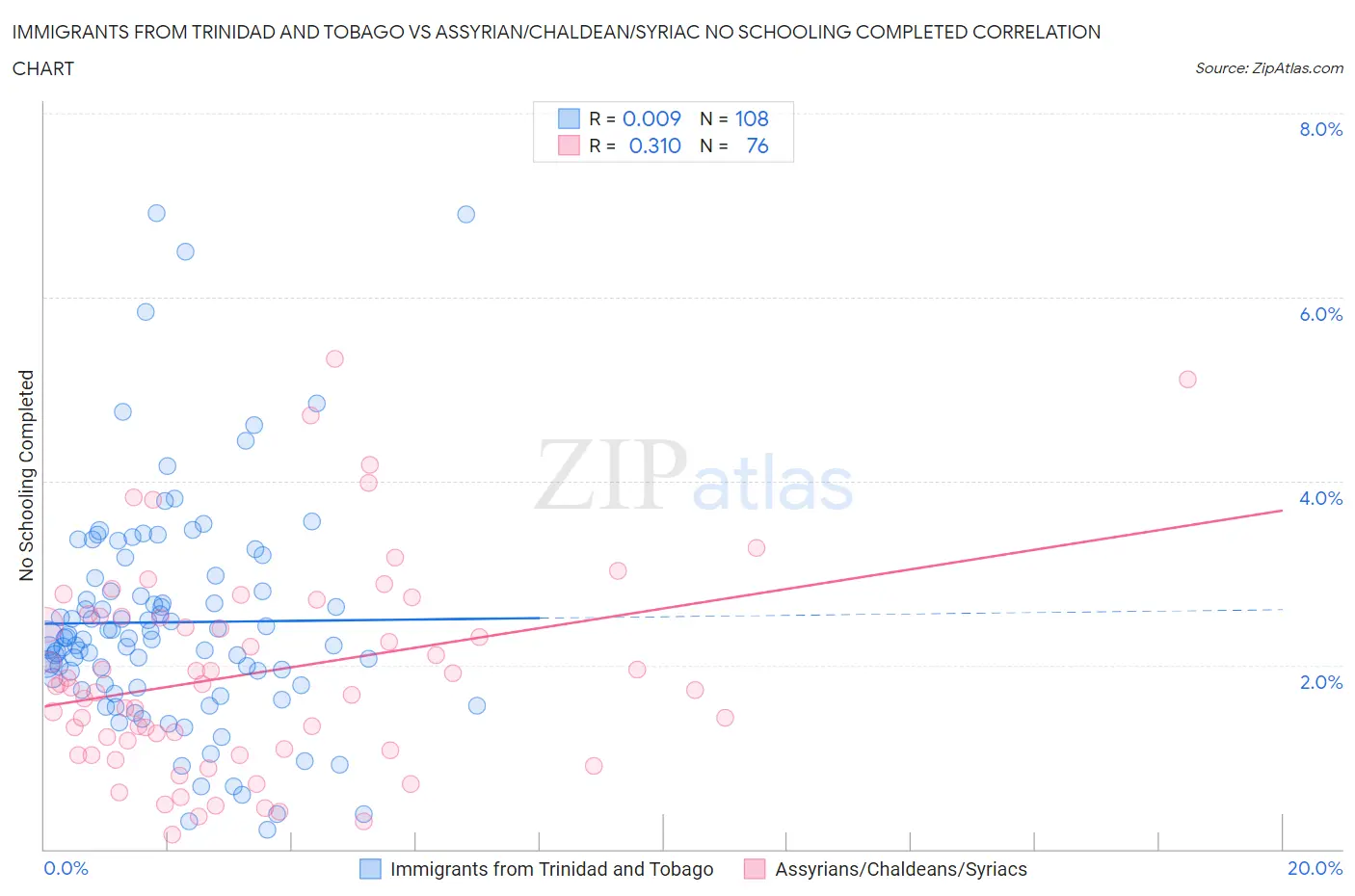 Immigrants from Trinidad and Tobago vs Assyrian/Chaldean/Syriac No Schooling Completed