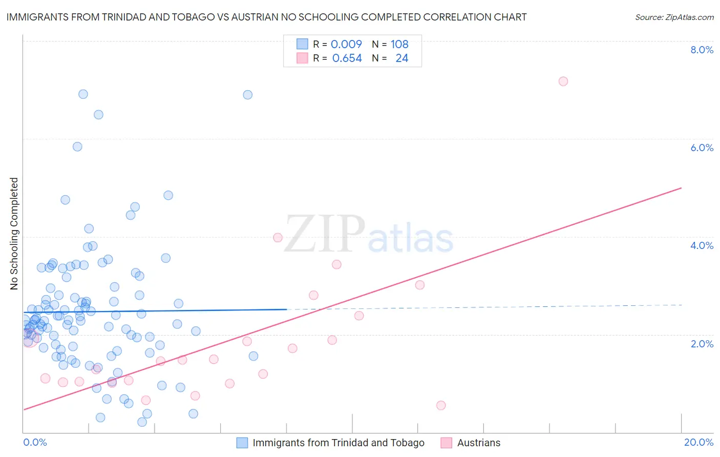 Immigrants from Trinidad and Tobago vs Austrian No Schooling Completed