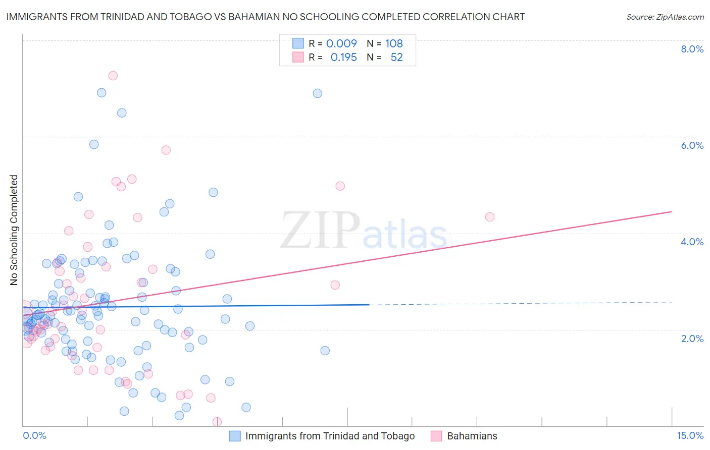 Immigrants from Trinidad and Tobago vs Bahamian No Schooling Completed