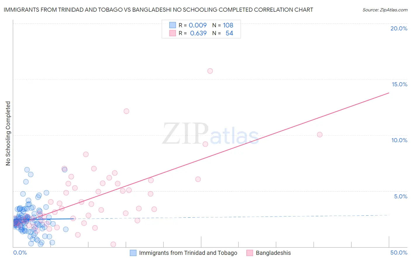 Immigrants from Trinidad and Tobago vs Bangladeshi No Schooling Completed