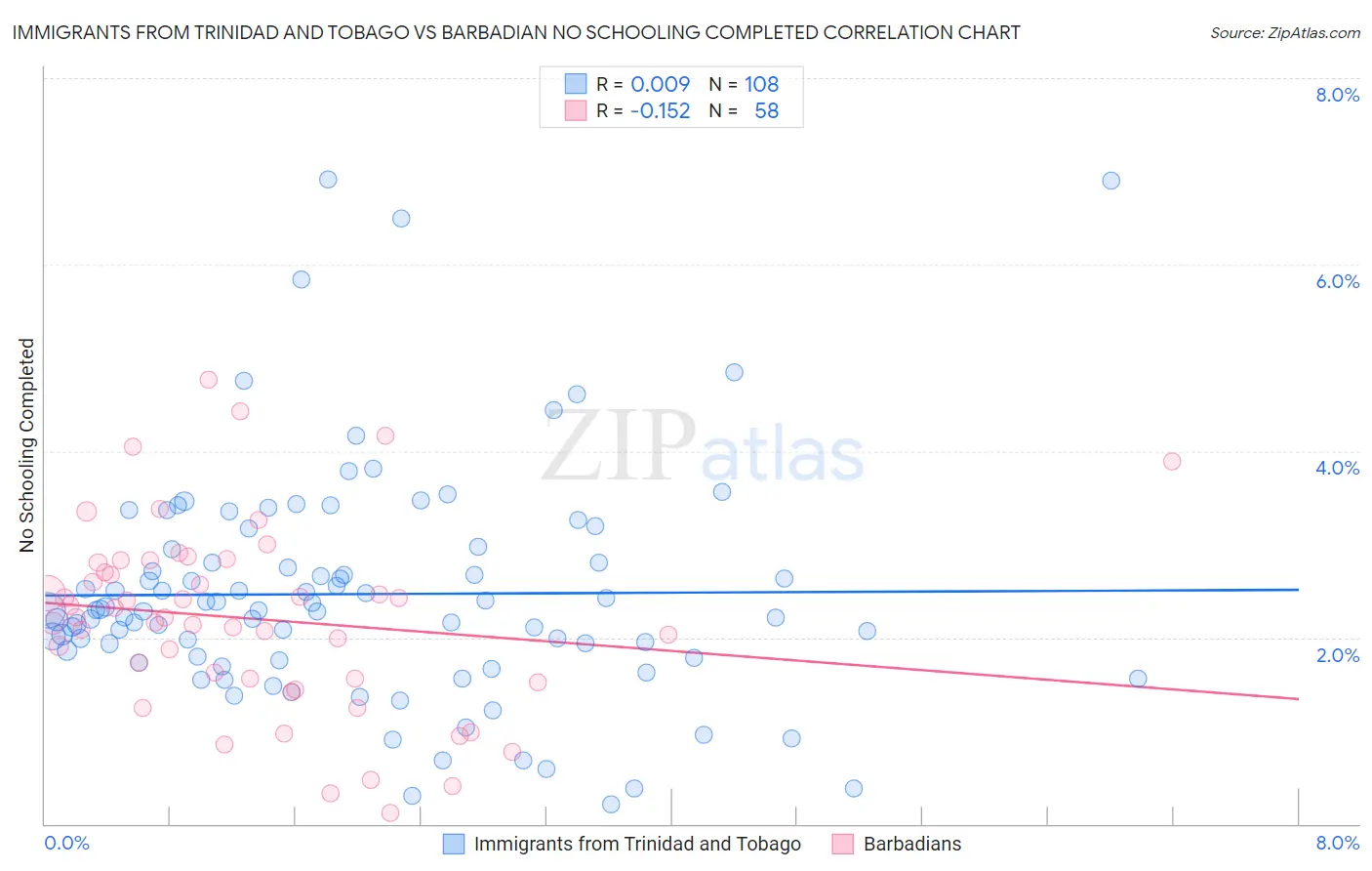 Immigrants from Trinidad and Tobago vs Barbadian No Schooling Completed