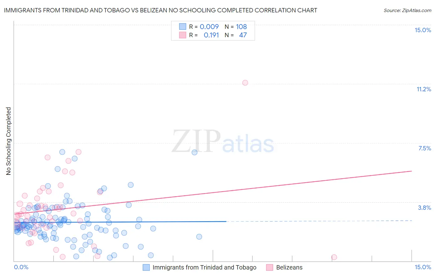 Immigrants from Trinidad and Tobago vs Belizean No Schooling Completed