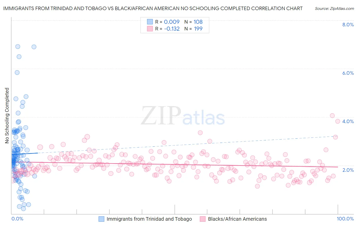 Immigrants from Trinidad and Tobago vs Black/African American No Schooling Completed