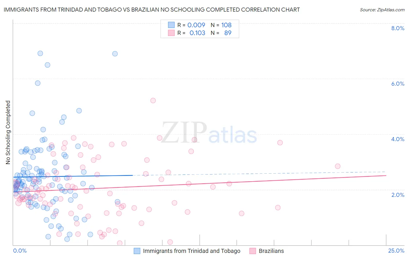 Immigrants from Trinidad and Tobago vs Brazilian No Schooling Completed