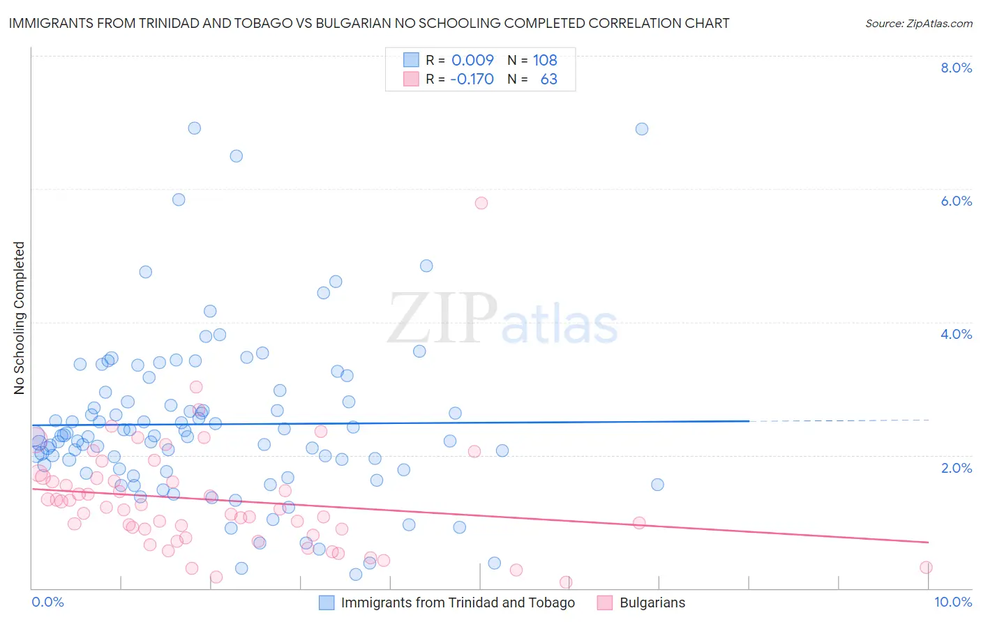 Immigrants from Trinidad and Tobago vs Bulgarian No Schooling Completed