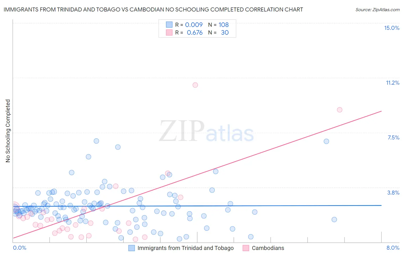 Immigrants from Trinidad and Tobago vs Cambodian No Schooling Completed